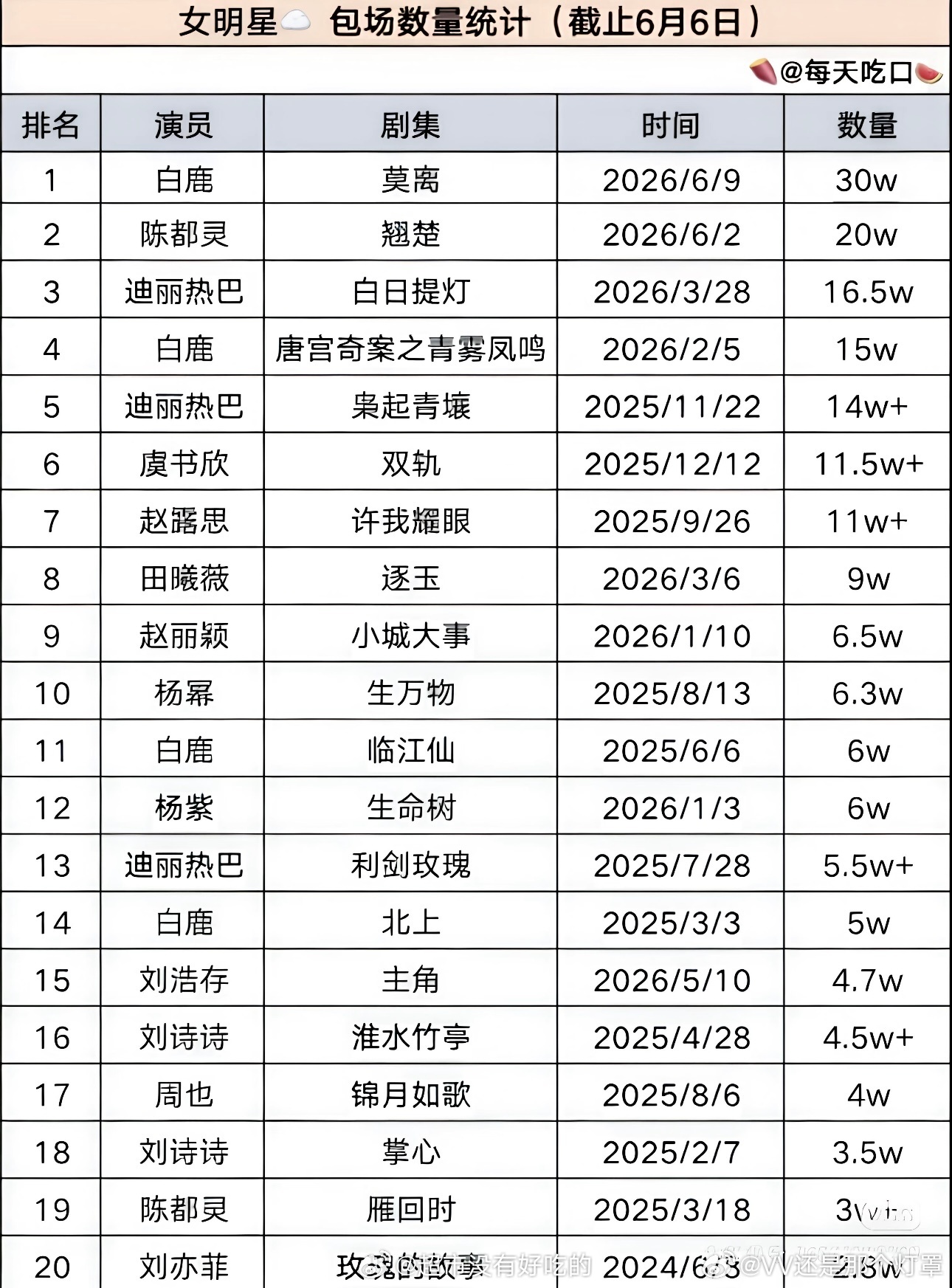 目前女星云包场数量统计👇其实应该区分一下粉丝包场数量和商务/亲友团包场数量。白
