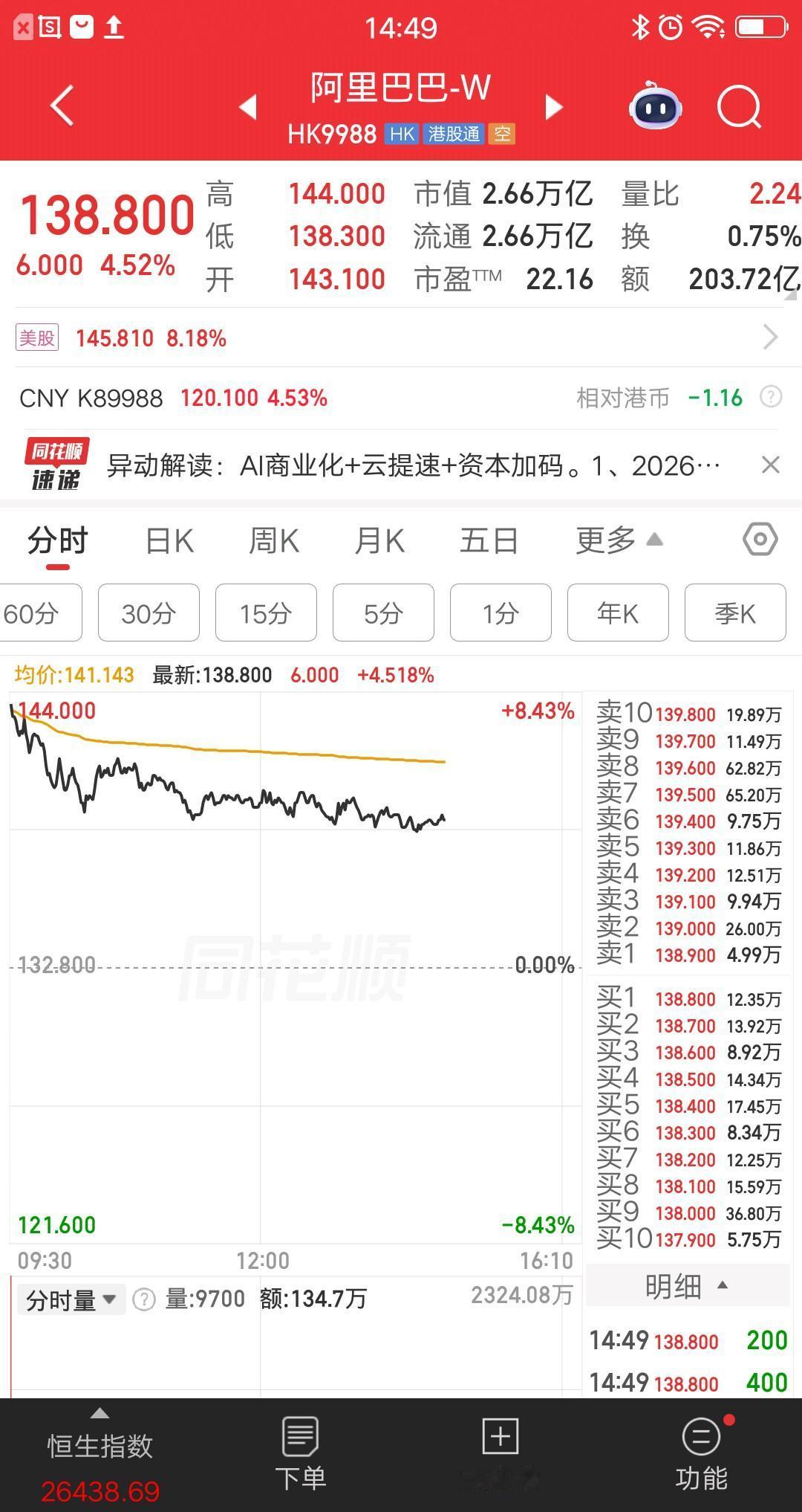 一位江苏的股民，今天梭哈了阿里巴巴，141元买了280多万块。身边的股友都很好奇