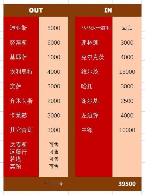 利物浦球迷总结夏天转会费，满分10分？

买维尔茨1.3亿，弗林蓬3000万，还