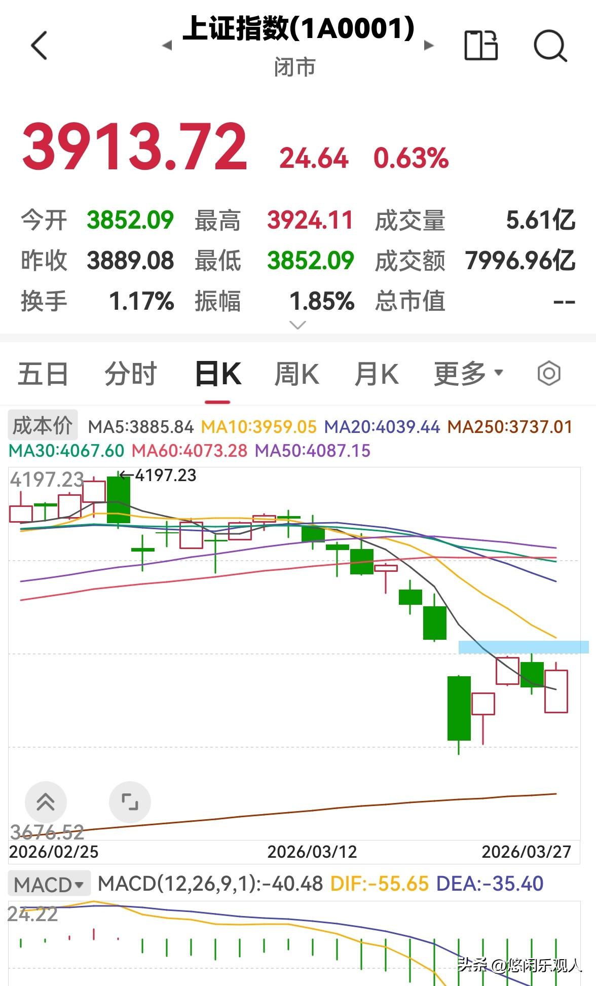 股市缩量上涨，下周一还会涨吗？

今天股市全天低开高走，探底回升，三大指数均收涨