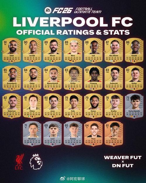 FC26英超球员评分曝光：萨拉赫91！范戴克、哈兰德、罗德里90英超[超话]哈兰