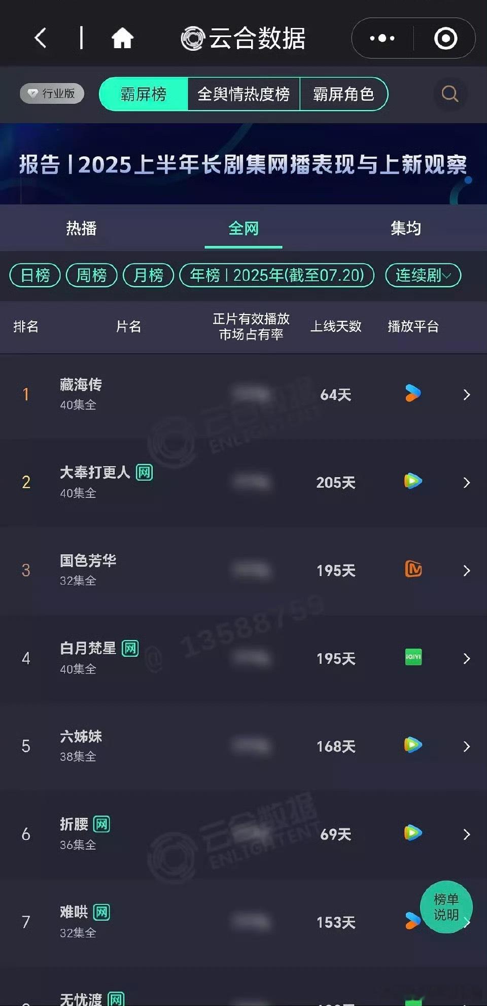藏海传云合登顶2025剧集播放量第一了 ​​​