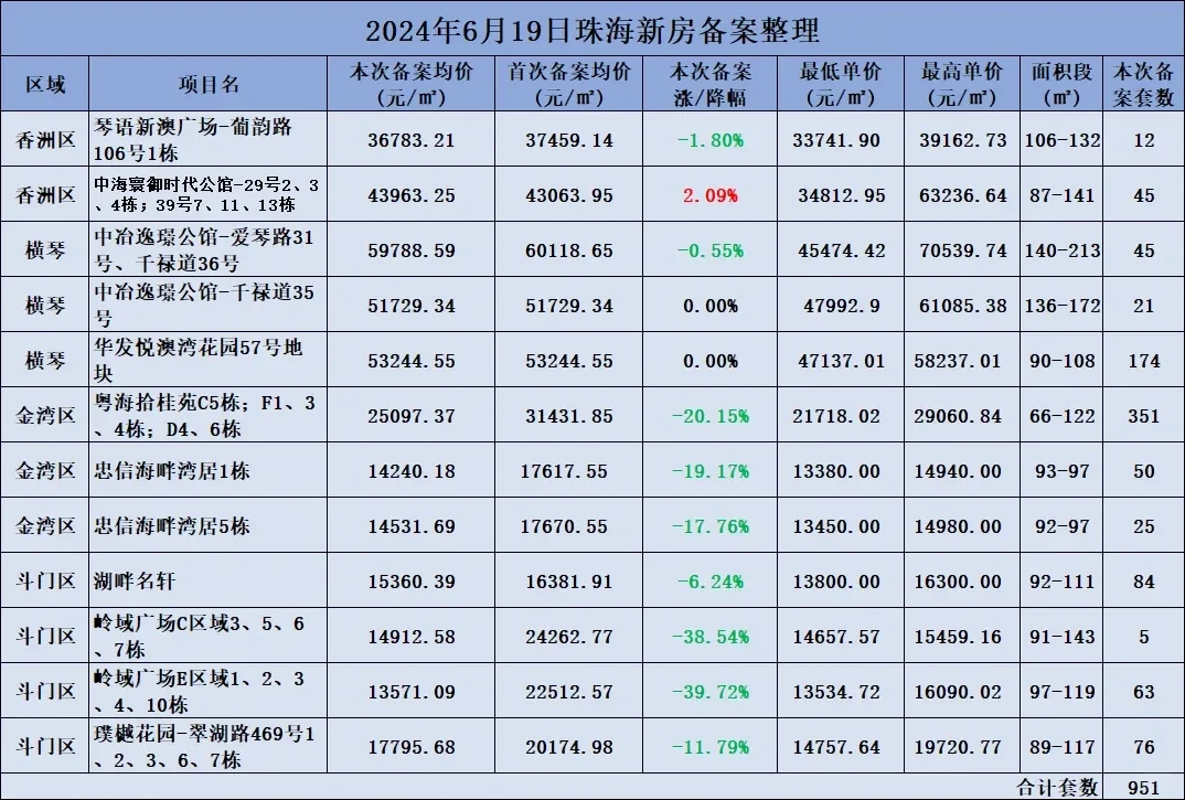珠海的房子又降价了！