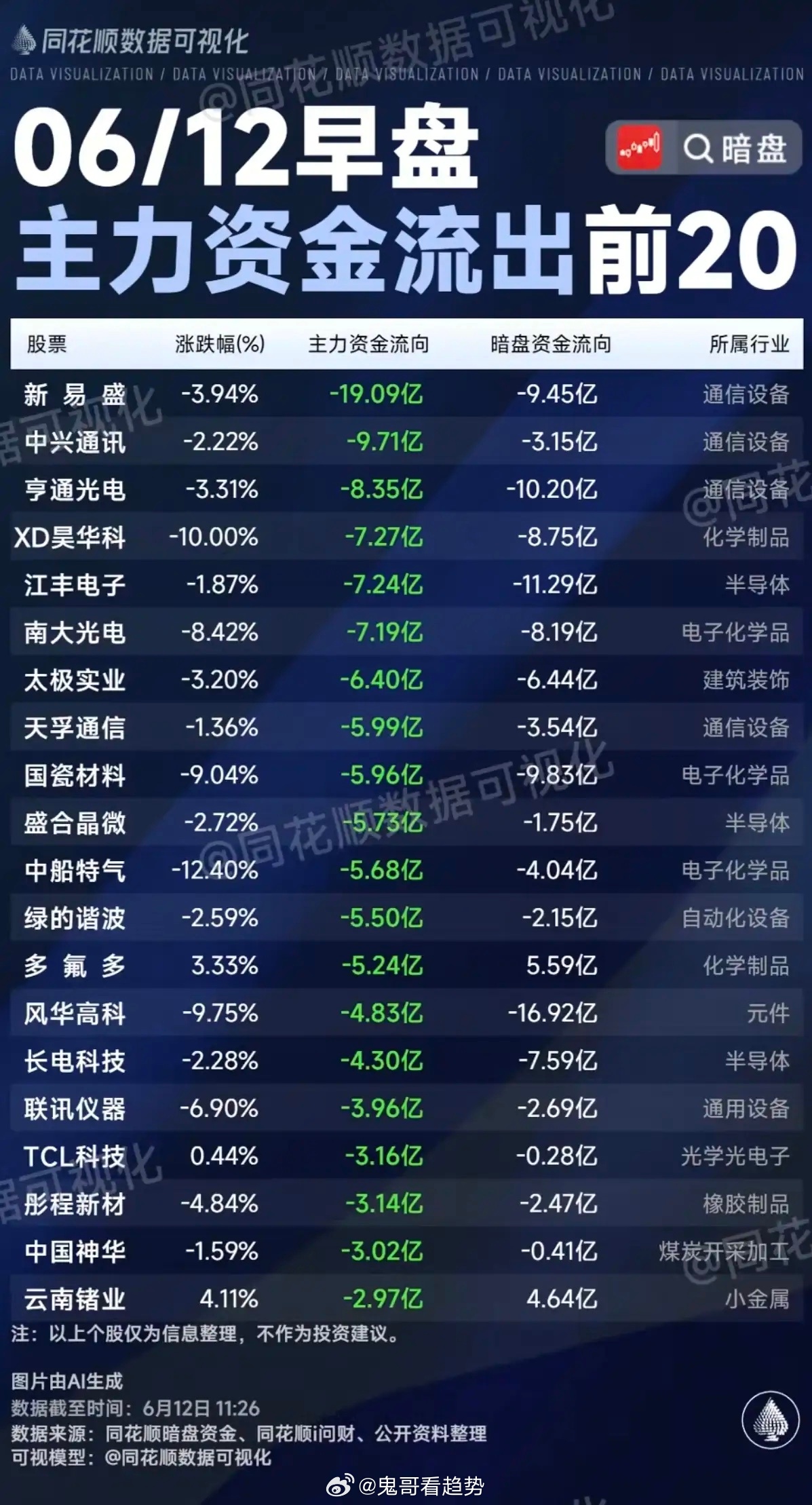 6.12周五  主力大资金  流向监测TOP20！资金抢筹：空间站、商业航天、大