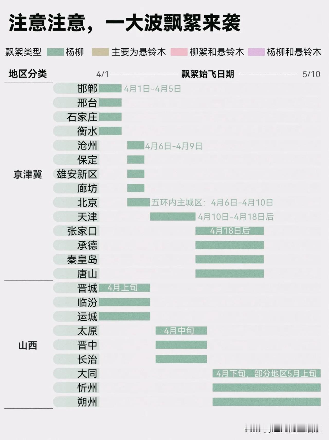 全国飘絮预警！北方“雪灾”南方“毛絮雨”，过敏星人已崩溃！
 
家人们！一年一度