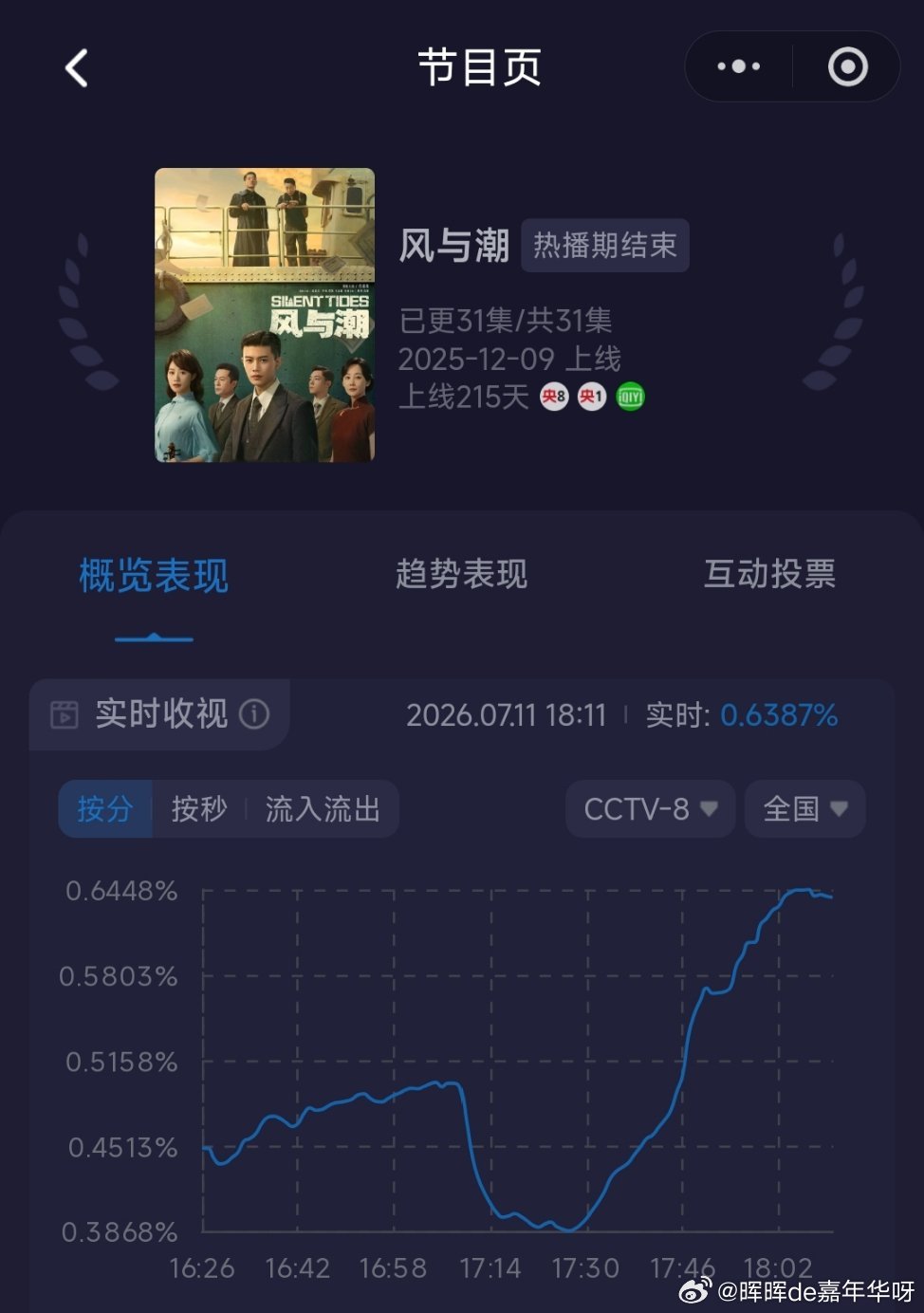 任嘉伦 风与潮央八下午档复播第五天，实时收视率从0.4528%拉升到最高0.65