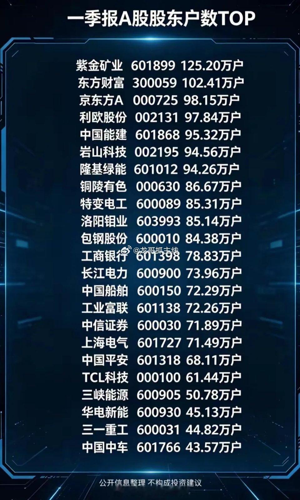 125万股民扎堆紫金矿业！是宝藏还是陷阱？一季报股东户数TOP榜，紫金矿业直接以