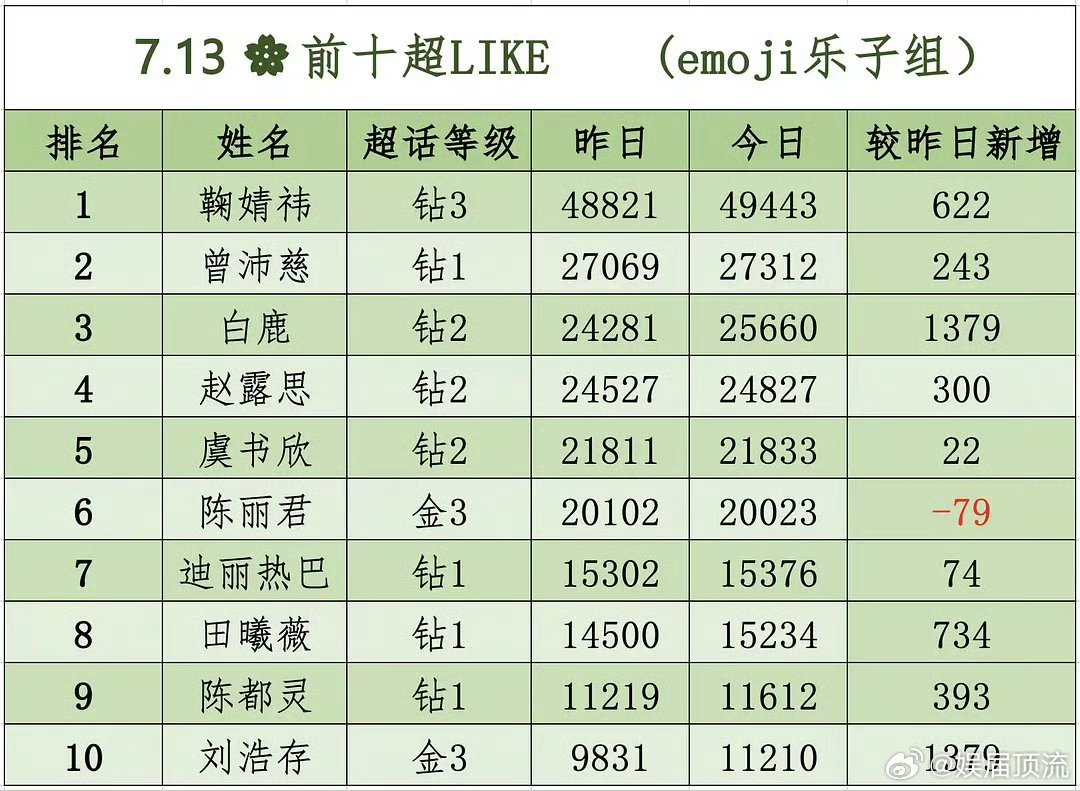 赵露思排名第四，这含金量