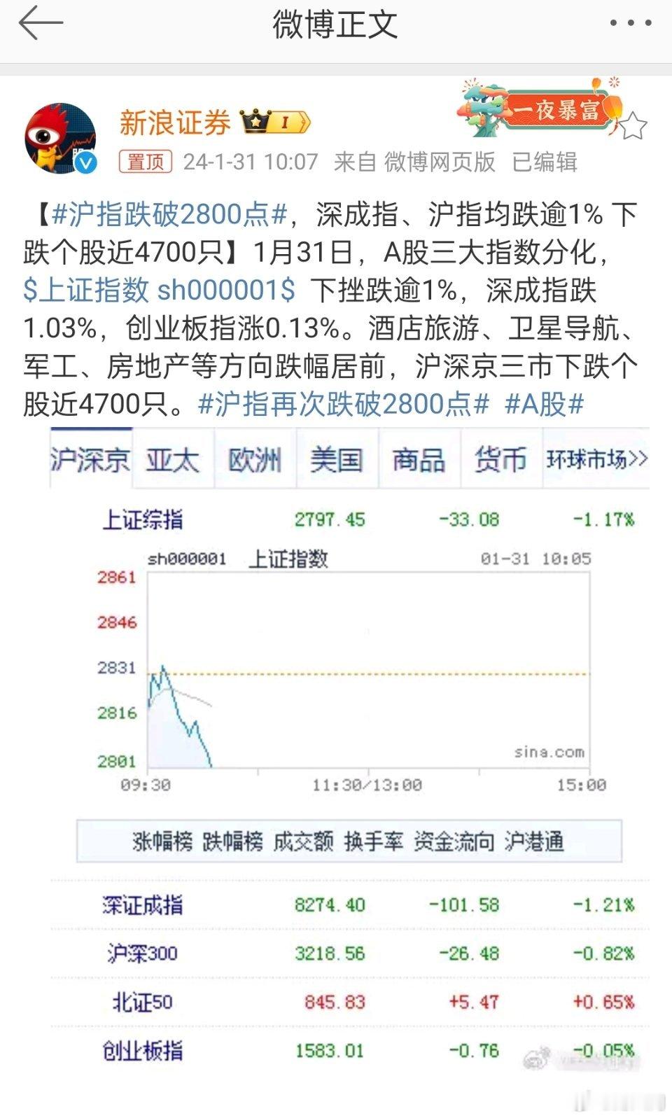 #沪指跌破2800点#A股上证指数又跌破2800了，快过年了，为了过个好年，建议