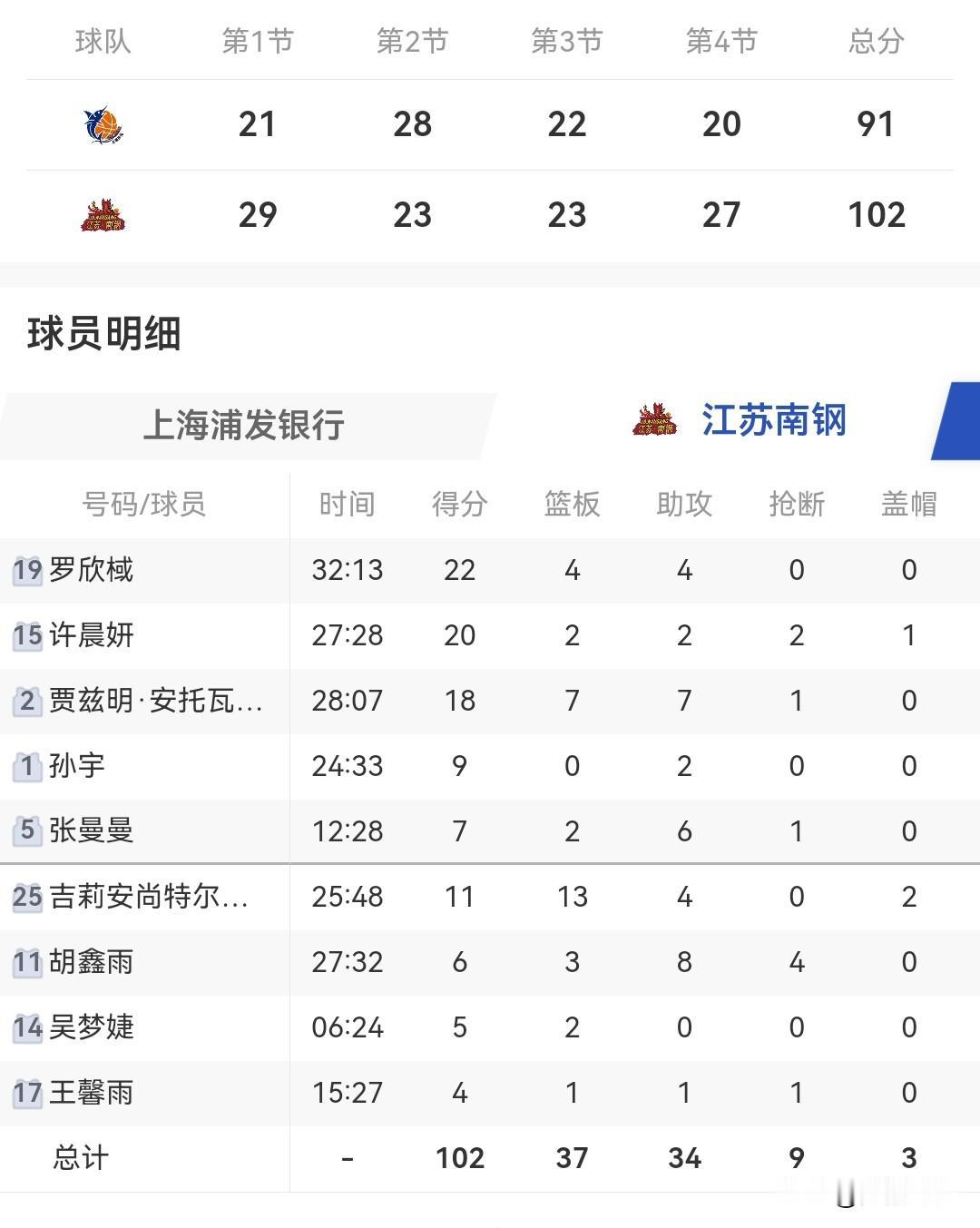 罗欣棫22+
许晨妍20+
江苏女篮胜上海女篮