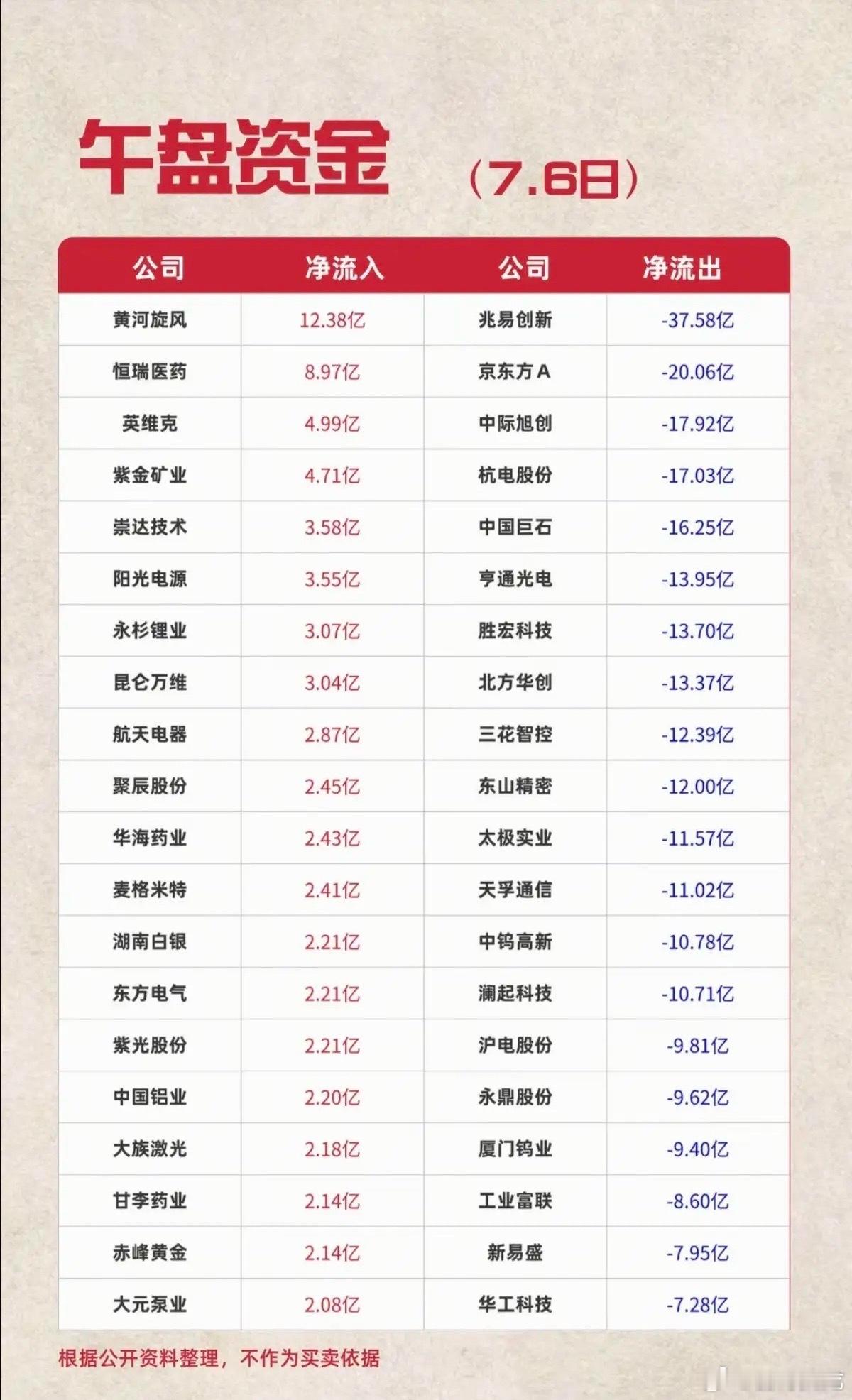 7.06周一  主力资金  流入流出个股榜TOP20！资金抢筹：化学制药、生物制