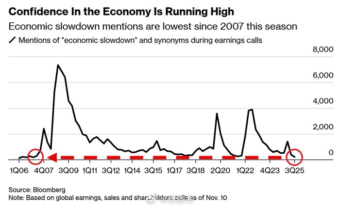【】全球企业高管的经济乐观情绪正在上升： 在 2025 年第三季度财报电话会议上