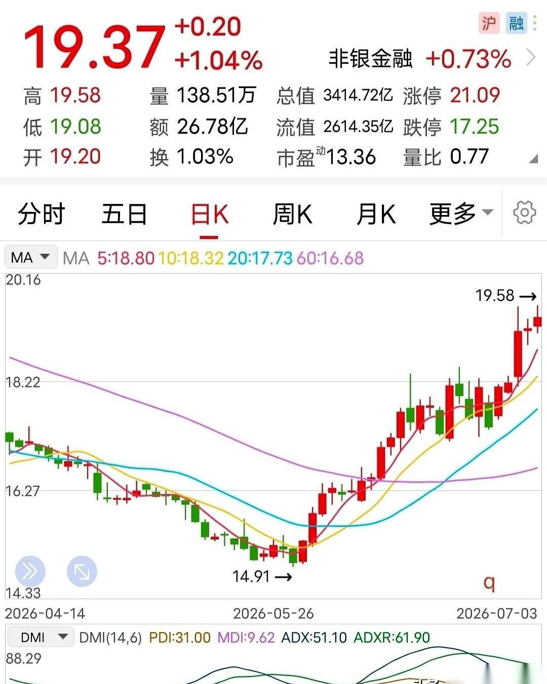 上半年利润200亿，二季度翻3倍。
你一看，哇，牛股！赶紧研究，赶紧买。
别急。