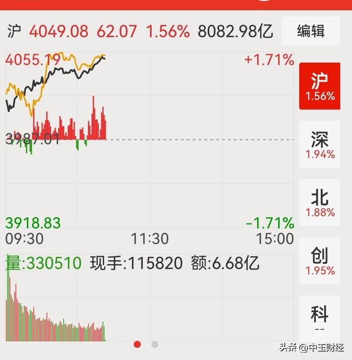【A股】临近11点，上午A股市场迎来强劲反弹。昨晚，美股有所反弹，带动亚太股市上