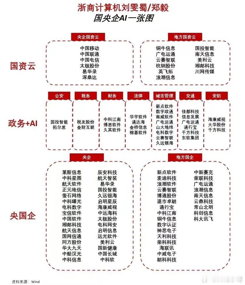 一张图读懂国央企AI,热点趋势要把握。 