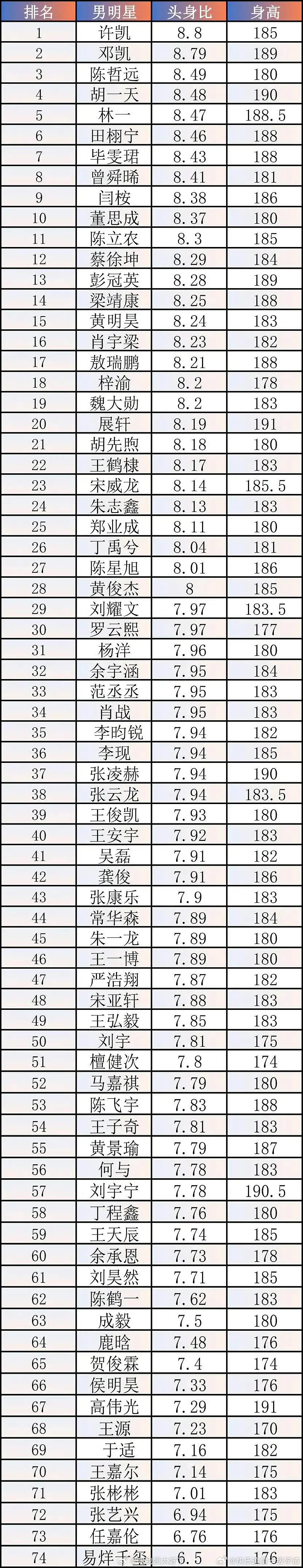 竟然还有内娱男演员头身比拉表 