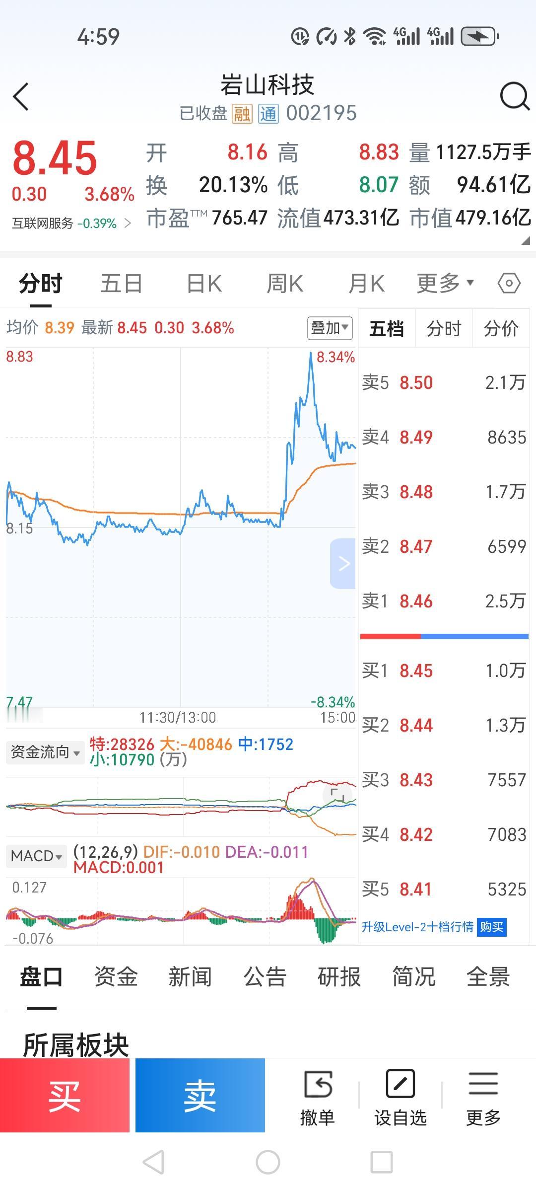 岩山你让我说什么好，让我欢喜让我忧。 

开盘8.16元，上涨到8.34元，然后