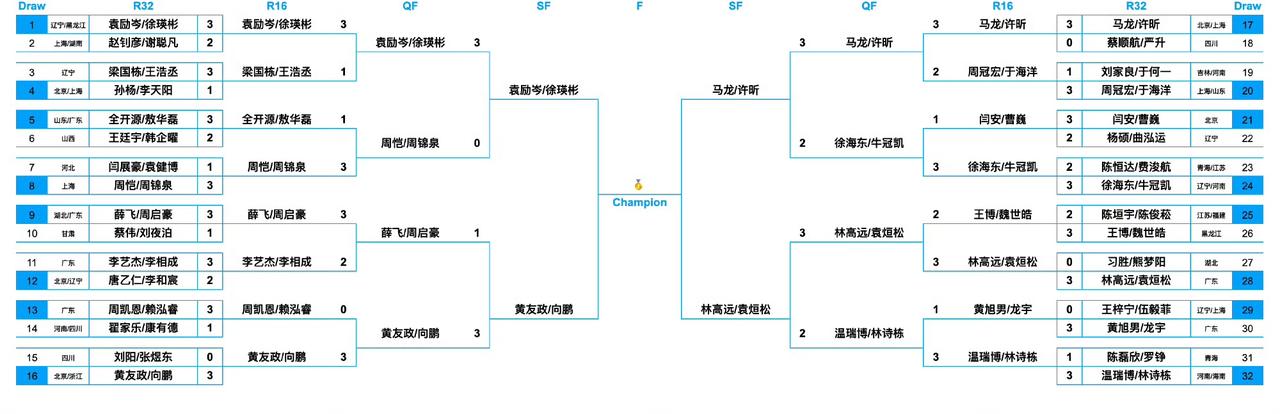 左右手还是最好的双打配对啊[抠鼻]，
2026全国乒乓球锦标赛男双四强刚刚决出，