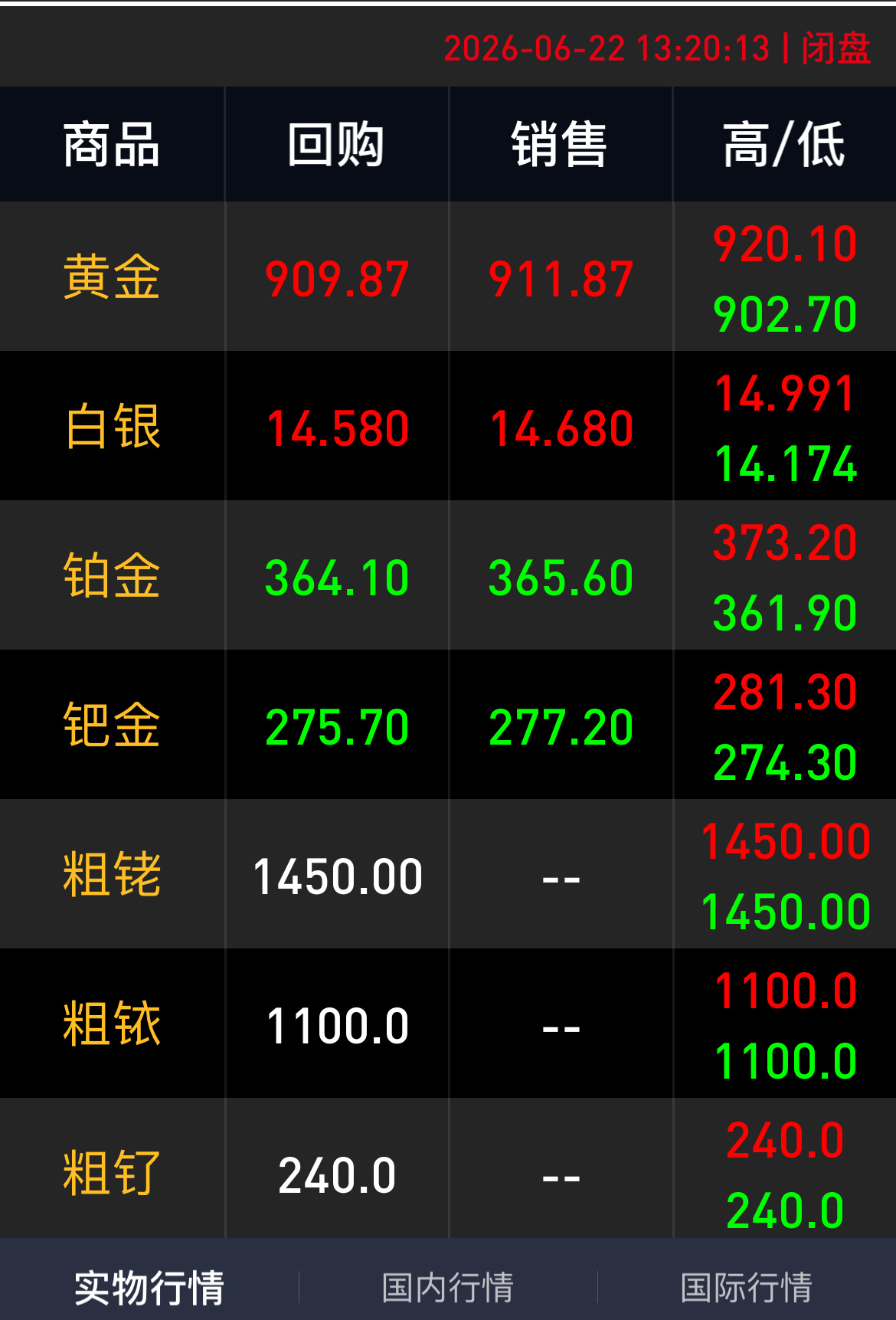 金价暴跌黄金该买还是该卖 这几天又升了一点，感觉这段时间会保持在900出头，让子