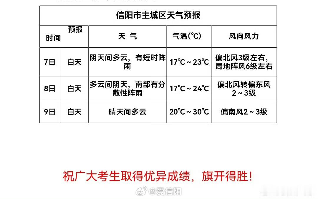 高考专题气象服务 预计高考期间我市天气整体较好，气温较为适宜，今天白天有短时阵雨
