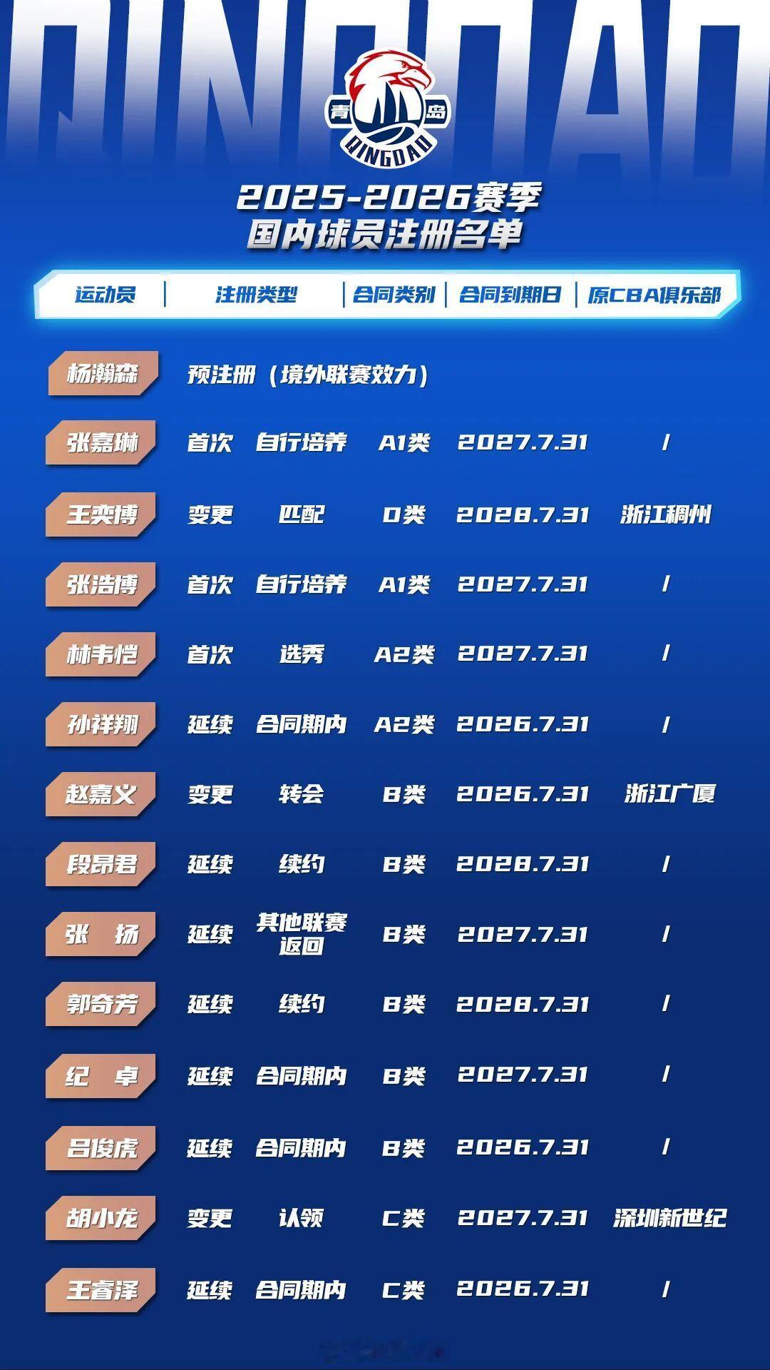 青岛男篮公布新赛季国内球员注册名单，并欢迎五名新队员的加入。五名新人中，王奕博从