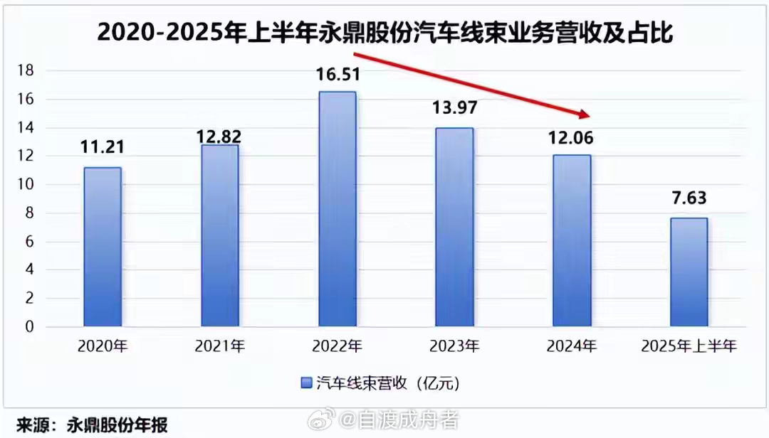 利润狂飙300%，永鼎股份，迎来“第二春”！光通信，杀出一个“全能玩家”！说到光