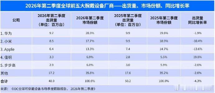 二季度全球腕戴市场同比下滑4.3%IDC数据显示二季度手环下滑幅度更大，行业整体