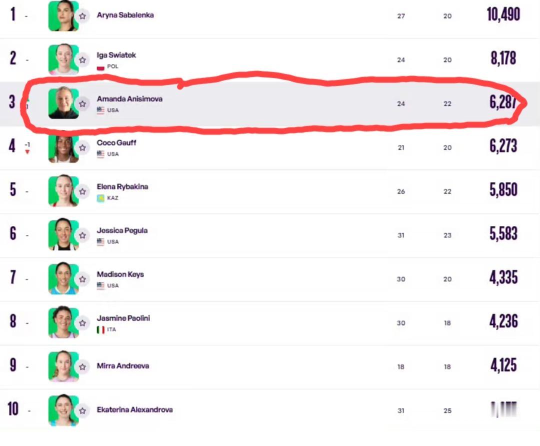 WTA最新排名。阿尼西莫娃（药娃）超越高芙成为美国的新一姐。在前十榜单中，美国四