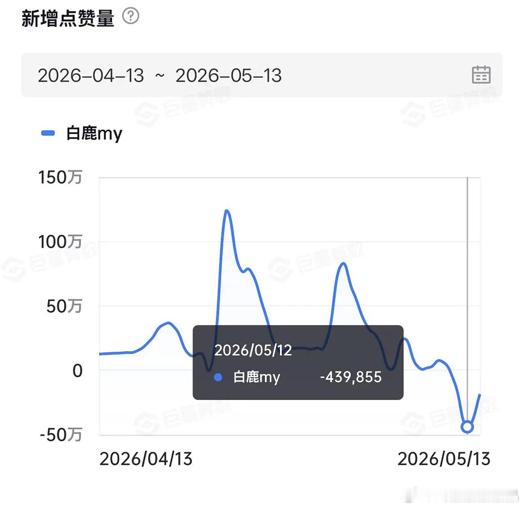 鹿鹿这次在抖翻车有一处比较特别的地方。一般来说， 流量花在抖被审判了短期掉粉， 
