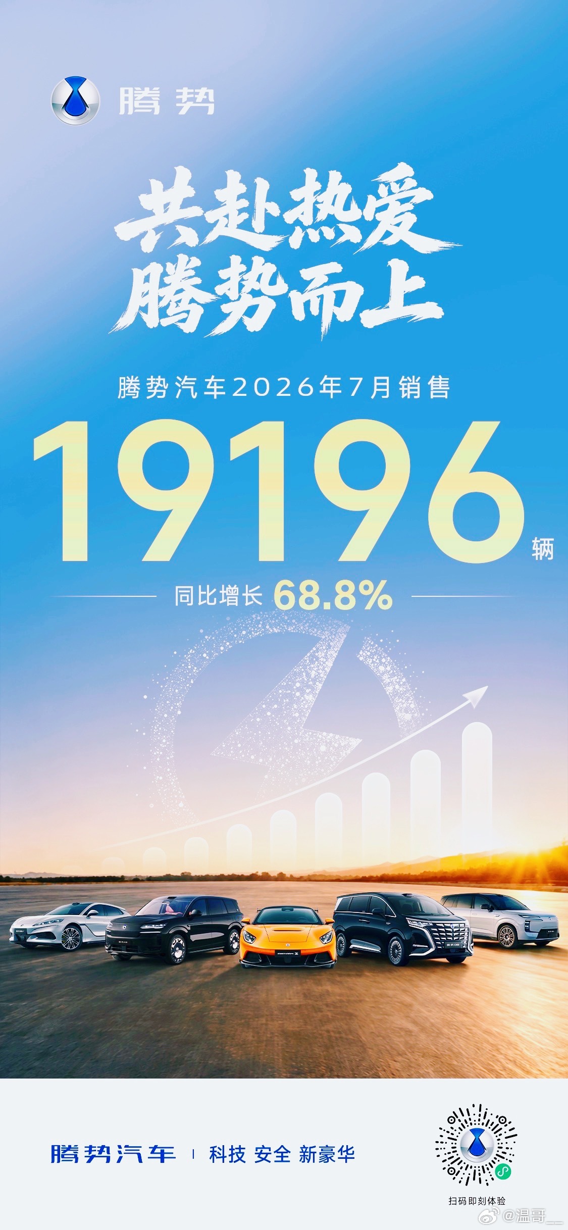 腾势汽车 7月销售19196辆 同比增长68.8% 共赴热爱 腾势而上 