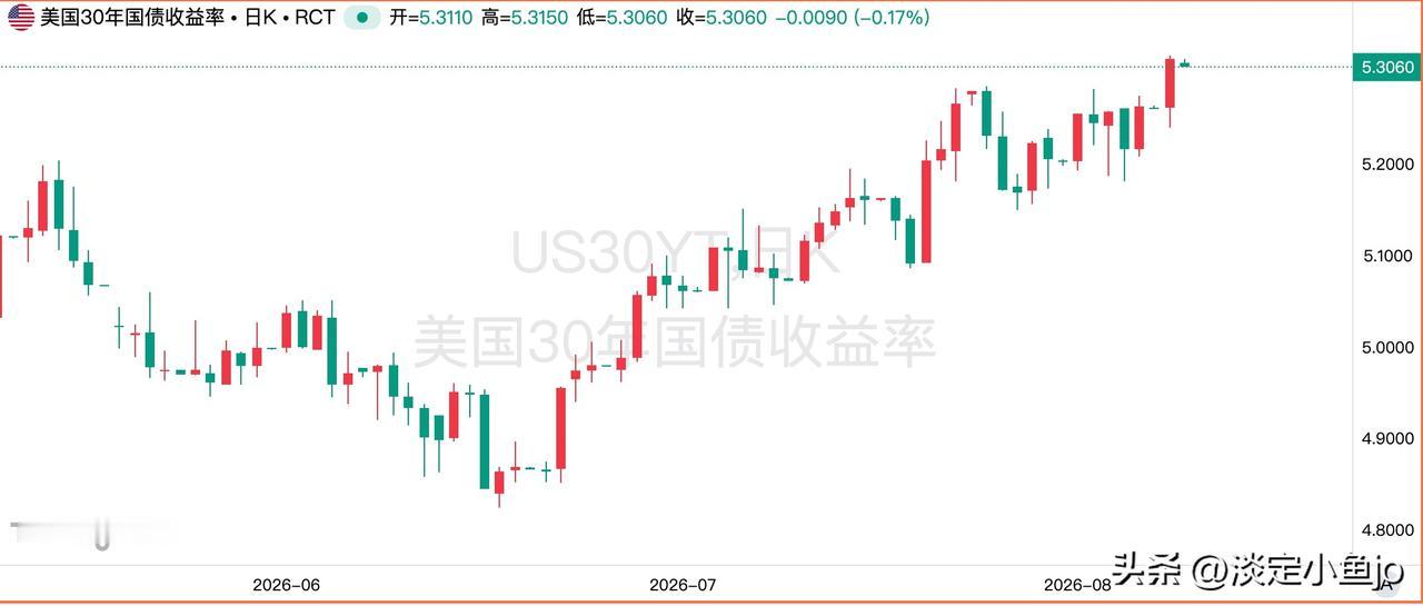 当地时间8月18日周二，30年期美债收益率攀升至5.31%，创下2007年以来的