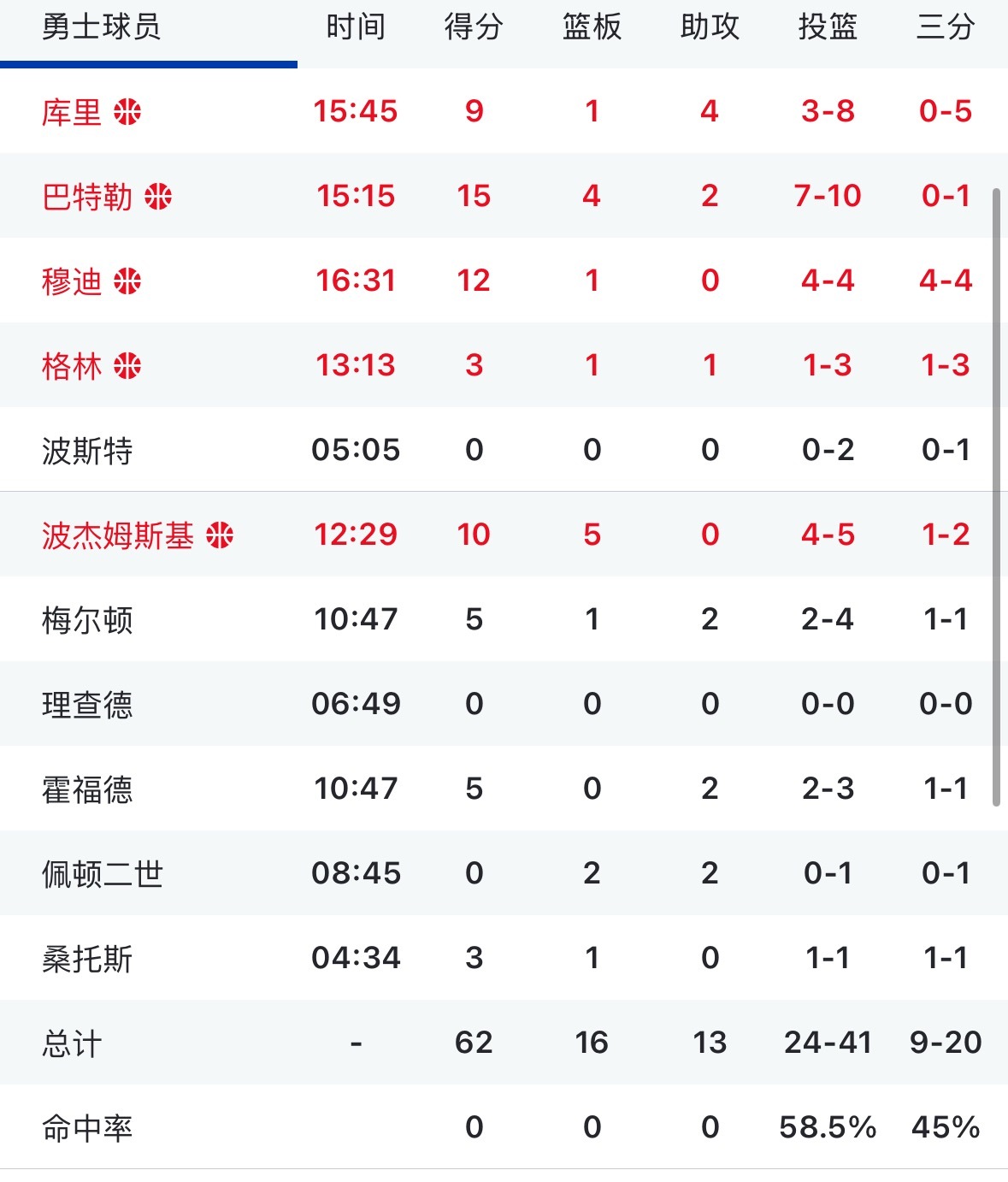 勇士从落后17分 到半场领先3分 这半场有啥想评论的 🤔尼克斯vs勇士