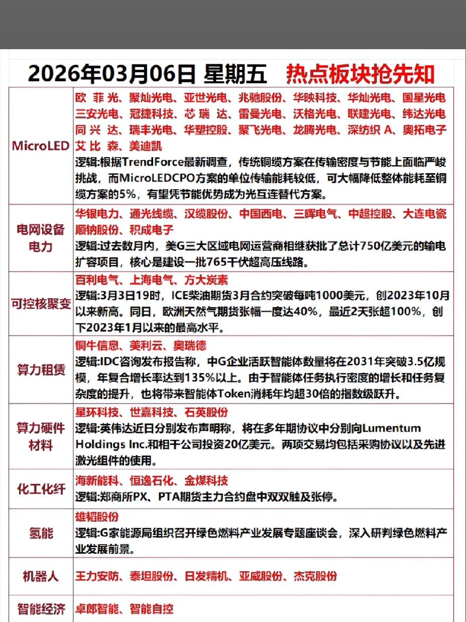 3月6日，星期五A股A股热点板块前瞻分析！！！
 
3月6日A股热点呈现“科技领