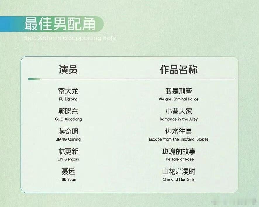白玉兰获奖名单蒋奇明白玉兰最佳男配角恭喜蒋奇明，这个提名名单看起来也就他了 ​​