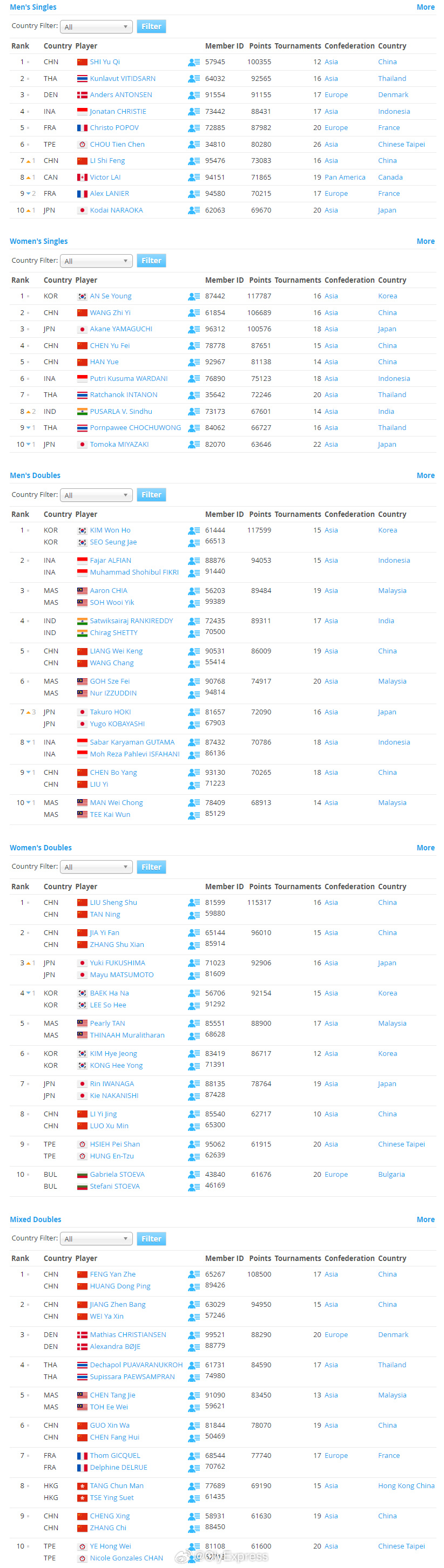 【世界羽联排名0721】2026年中国羽毛球公开赛世界羽联排名 7月21日，世界