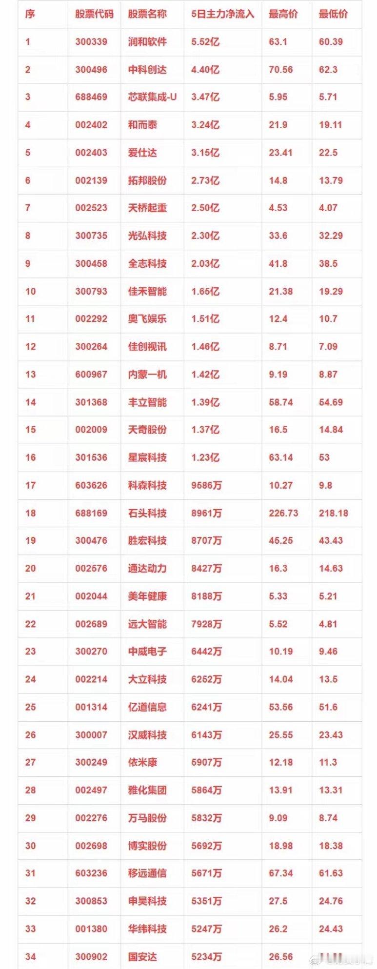机器人概念，本周主力资金净流入的34强个股！ 