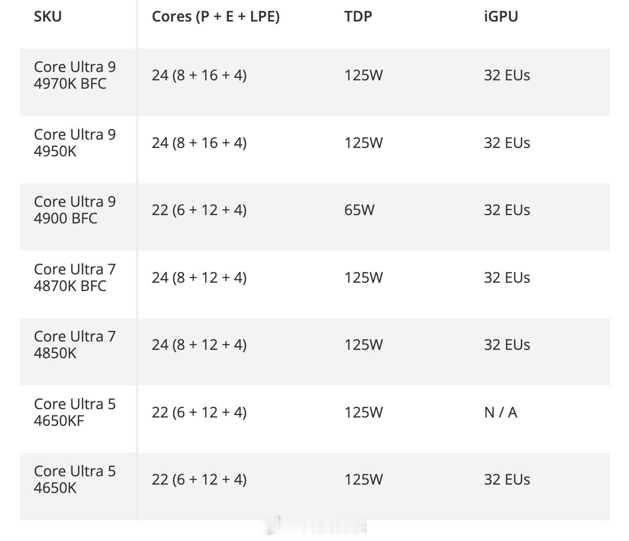 Intel新一代Nova Lake被爆料了，新架构的部分型号缓存可能做到144M