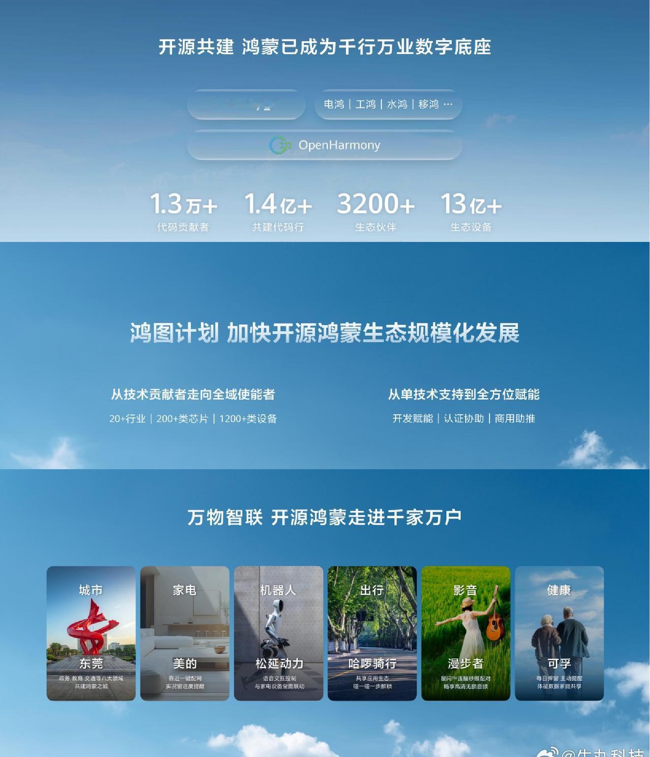 鸿蒙成了世界第三大手机操作系统，这个消息放在五年前根本不敢想。

如今鸿蒙开源生