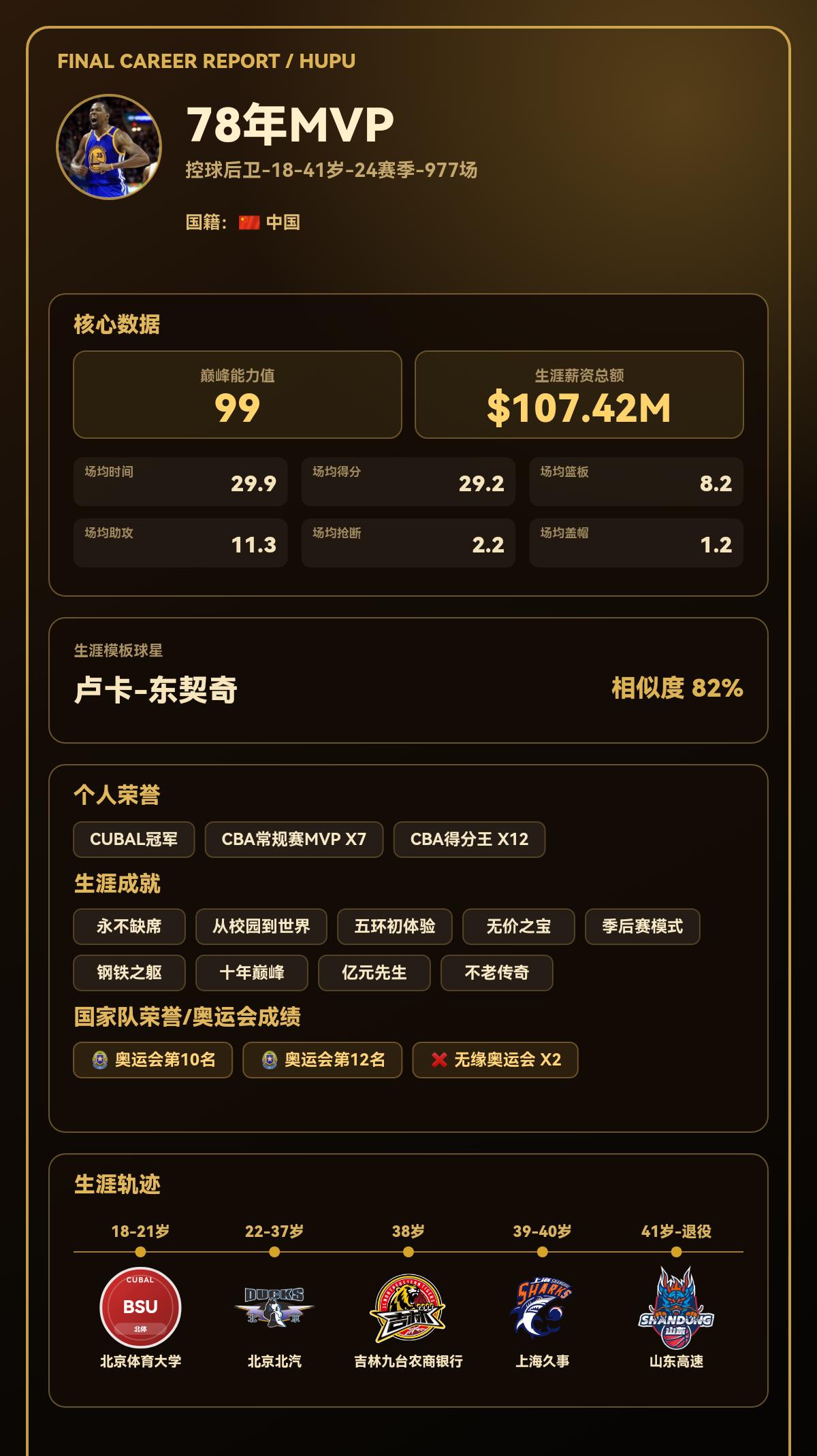 我的篮球生涯巅峰能力值：99，模板：卢卡-东契奇
我的篮球生涯结果出炉了！ 【球