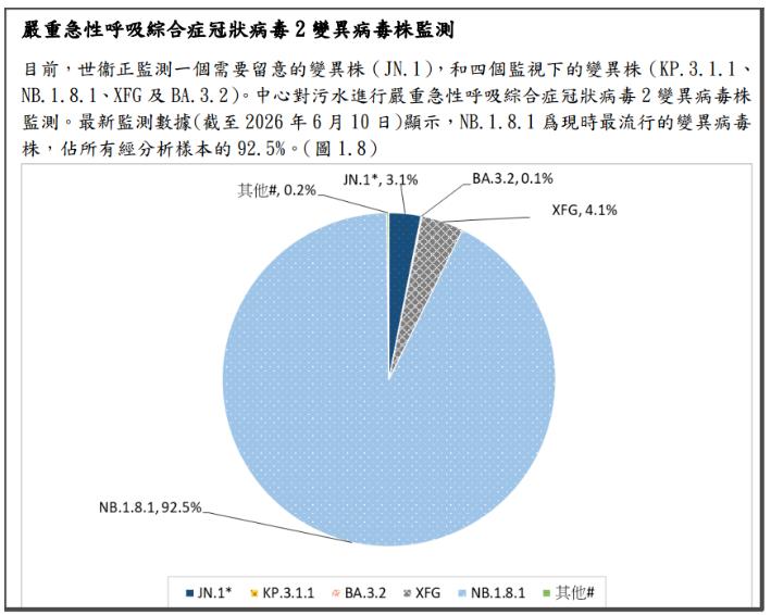 变异毒株方面，香港报告里仍然是显示，主流毒株为NB.1.8.1。
不过澳门的报告