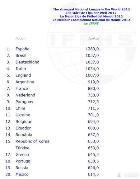 【西甲获评2012年世界最强联赛】北京时间1月8日晚，国际足球历史和统计联合会(