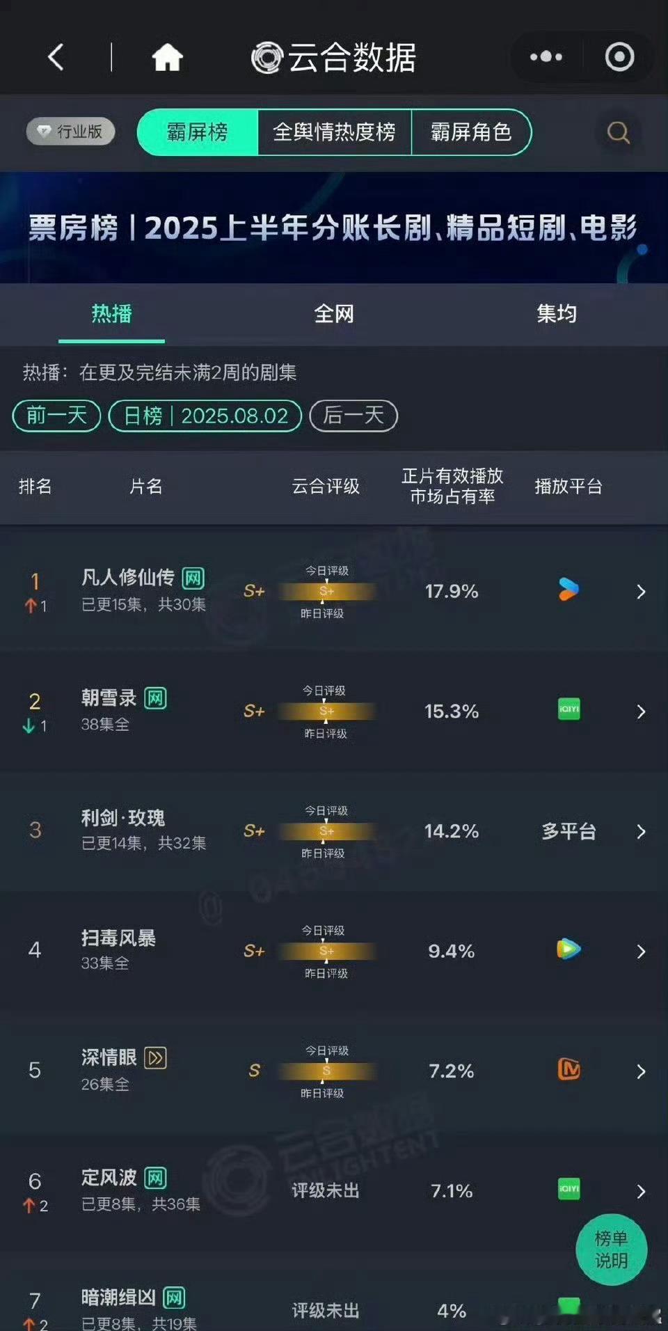 凡人修仙传云合17.9%登顶我看谁还不知道凡人修仙传云合17.9%，这战绩真的太