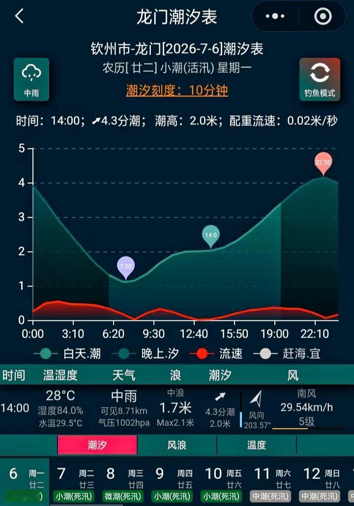 钦州出入海口龙门，目前处于涨潮时段，至晚上10时许高位，给钦州市区泄洪带来压力。