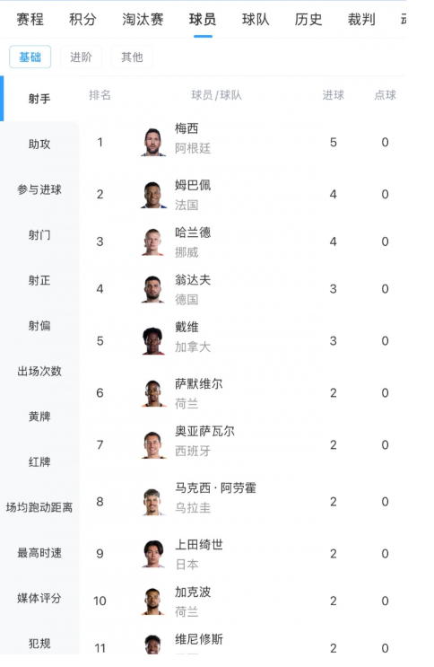巨星对飚！世界杯射手榜：梅西2场5球第1 姆巴佩哈兰德4球 C罗2球世界杯小组赛