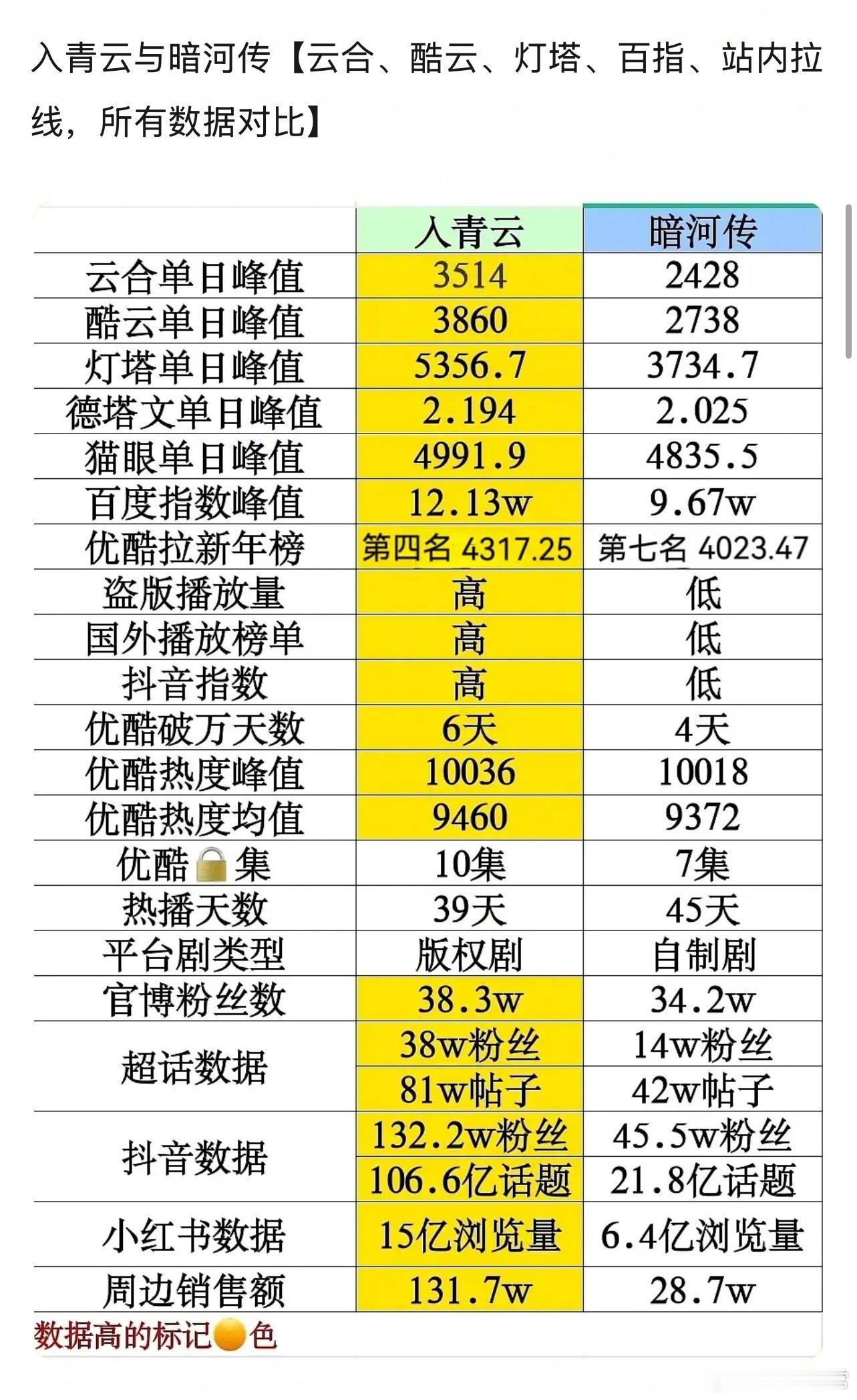 比起来了，侯明昊《入青云》和龚俊《暗河传》哪个更爆？ 