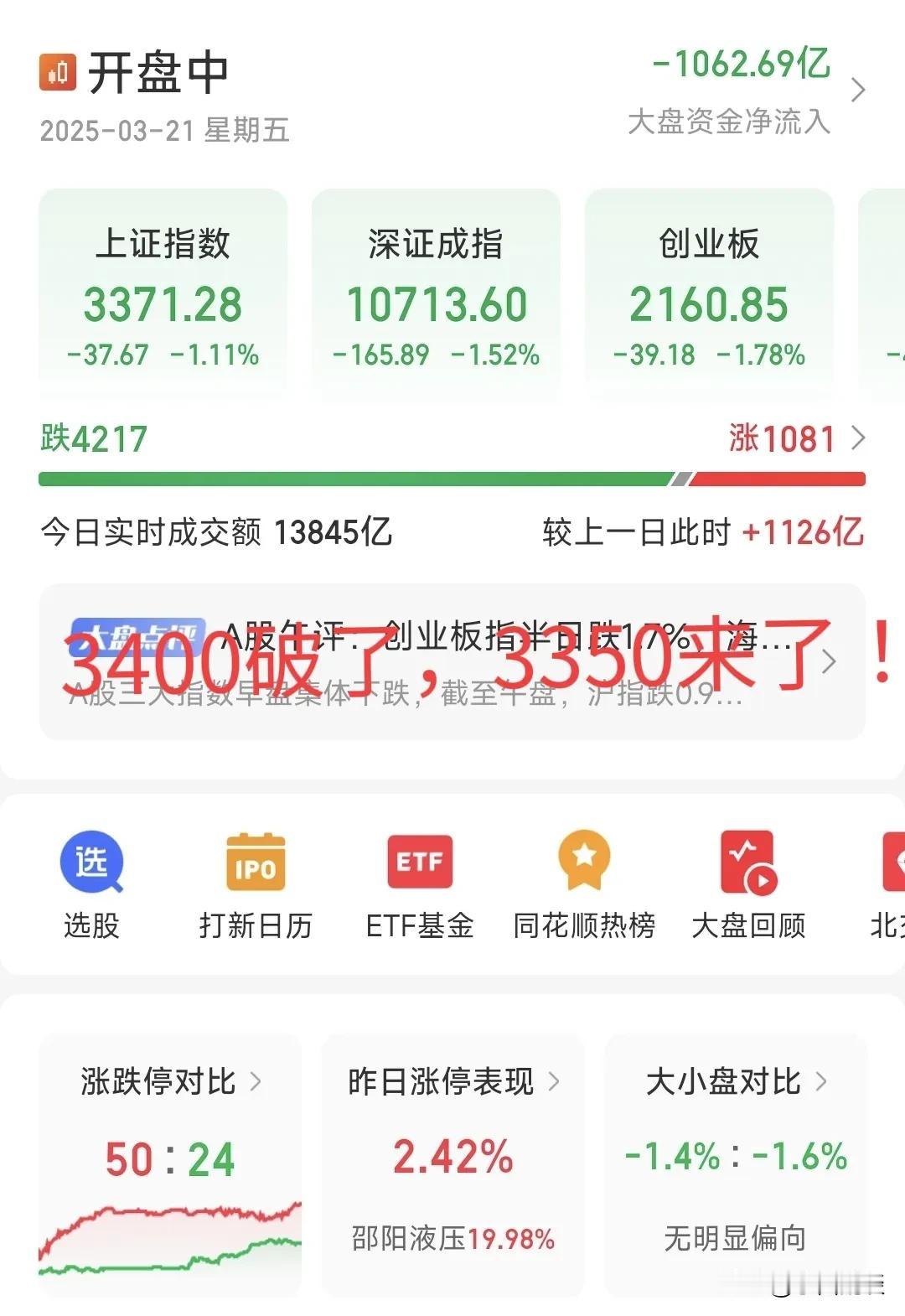 我的天呀！3400破了！3390也破了！3380也没守住！截止下午两点多，主力资