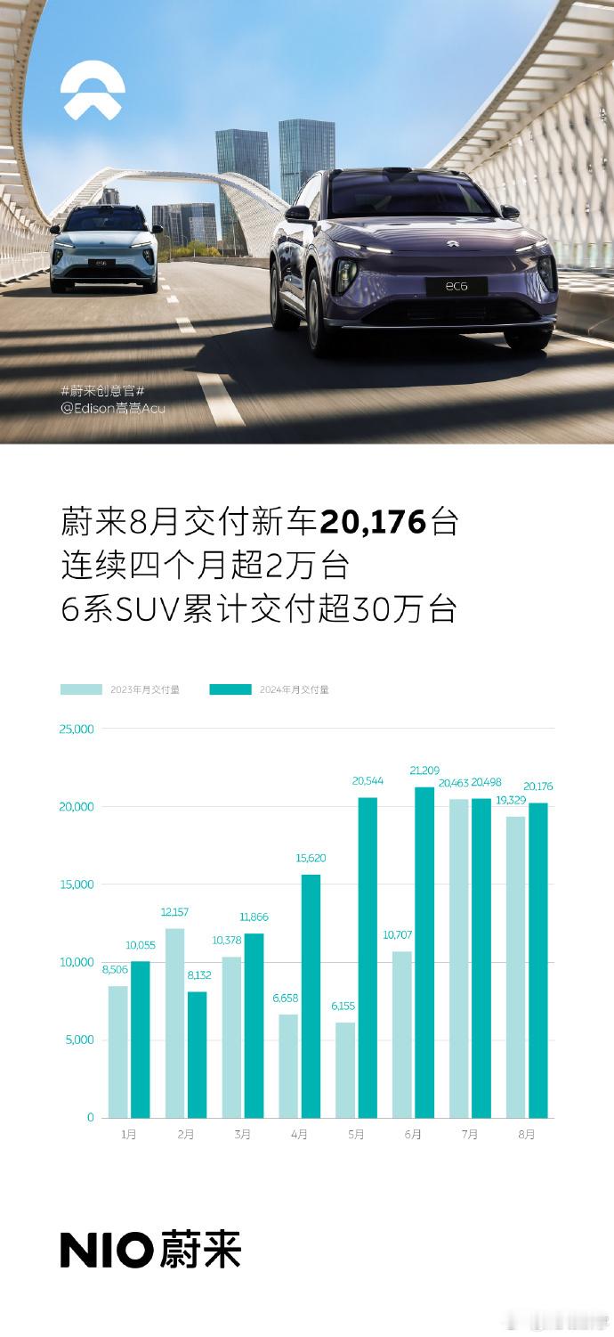 2024年8月，蔚来交付新车20,176台，连续4个月超2万；今年1-8月，蔚来