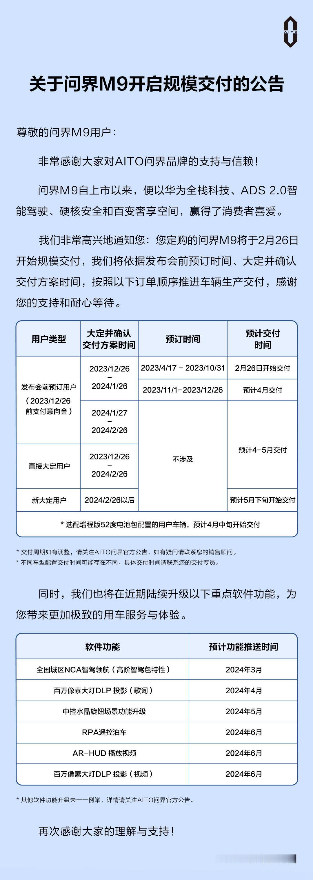 官方：问界M9启动规模交付
看样子赛力斯的生产线提速了，
但是，需要注意的是，由