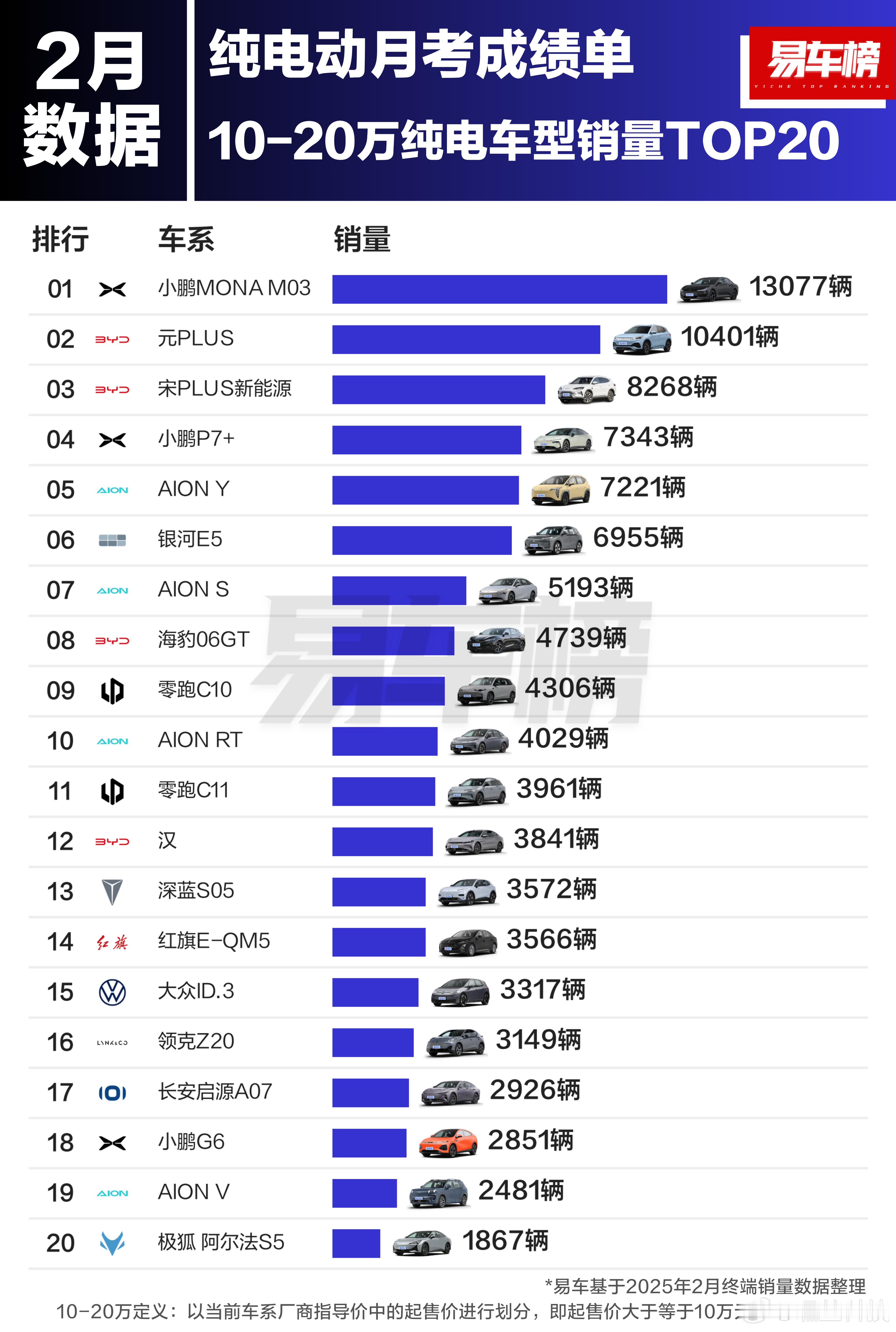 小鹏MONA M03销量战报更新[举手]已经连续六个月稳居A级纯电轿车销量冠军了