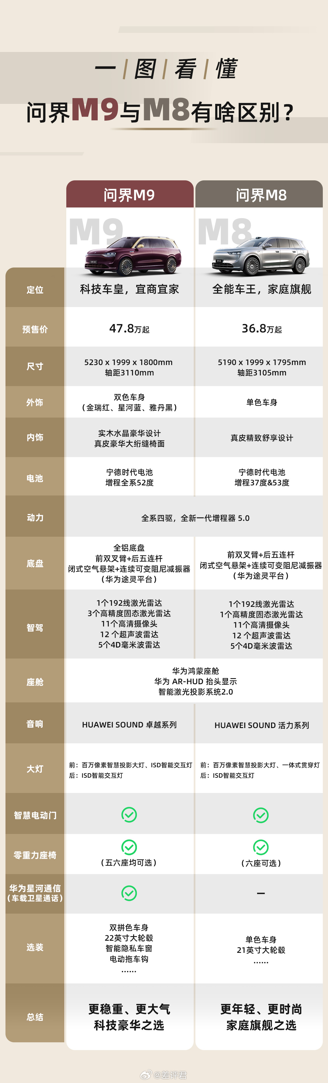 今天鸿蒙智行官宣#问界M8开启预订36.8万元起#，问界M8是一款定位于家庭智慧